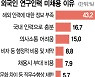 한국서 박사학위 딴 외국인 유학생 42%만 국내 취업···나머진 韓 떠나