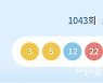 제1043회 로또 1등 17명…당첨금 각 14억6864만원(종합)