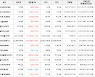 가상화폐 비트코인 0.46% 상승, 위믹스 12.63% 상승