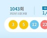 1043회 로또 1등 17명…당첨금 각 14억7,000만원