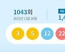 1043회 로또 1등 당첨자 17명…1인당 당첨금 얼마?