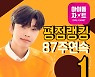 임영웅, 아이돌차트 '87주 연속 1위'…대세 of 대세
