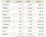 [fnRASSI]장마감, 거래소 상승 종목(경동인베스트 29.6% ↑)