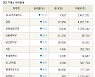 [fnRASSI]장마감, 거래소 하락 종목(유니드비티플러스 -27.2% ↓)