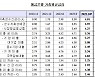 10월 가계대출 평균 금리 5.34%...전월比 0.19%p↑