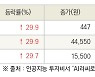 [fnRASSI]오늘의 상한가, 대창솔루션 29.9% ↑