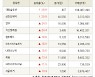 [fnRASSI]장마감, 코스닥 상승 종목(대창솔루션 29.9% ↑)