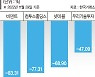 겹악재에 가상자산 관련株 '뚝뚝'