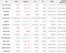 가상화폐 도지코인 상승세... 전일대비 +7.63%