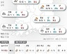 2022년 11월 30일 기습한파에 전국이 ‘꽁꽁’[오늘의 날씨]