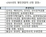 오이도 해양단지·영월 장릉 등 20곳 열린관광지로 선정