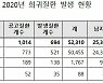 2020년 등록 희귀질환자 5만2310명…200명 이하 극희귀질환 1767명