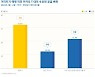 카카오모빌리티 "사회적 거리두기 해제로 대리 호출량 급증"