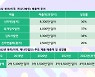 "매운맛 통했다"...신라면 인기에 농심 북미 매출, 23%↑