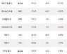 30일, 거래소 외국인 순매도상위에 화학 업종 6종목