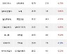 30일, 코스닥 외국인 순매수상위에 IT부품 업종 4종목