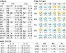 [표] 오늘의 날씨