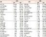 [데이터로 보는 증시]코스닥 기관·외국인·개인 순매수·순매도 상위종목(11월 30일-최종치)