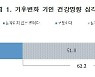 국민 63% "기후변화의 건강 영향 심각"…78% "탄소중립 동의"