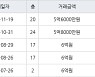 수원 매탄동 매탄현대힐스테이트 84㎡ 5억6000만원에 거래