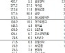 [데이터로 보는 증시]코스피 기관·외국인·개인 순매수·순매도 상위종목(12월 1일-최종치)