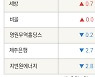 [fnRASSI]탑머티리얼, 남화토건 등 14종목 52주 신고가 경신