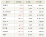 [fnRASSI]장마감, 코스닥 상승 종목(이지케어텍 30.0% ↑)