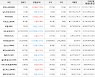가상화폐 비트코인 -0.94% 하락, 위믹스 37.56% 상승