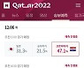 이변의 월드컵...167만명 중 조별 예선 승부 맞힌 사람은 '0'