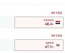 브라질전, AI·전문가는 한국 패배 예측...누리꾼은?