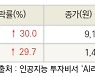 [fnRASSI]오늘의 상한가, 에스씨엠생명과학 30.0% ↑