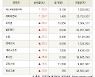 [fnRASSI]장마감, 코스닥 상승 종목(에스씨엠생명과학 30.0% ↑)