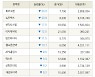 [fnRASSI]장마감, 코스닥 하락 종목(피코그램 -30.0% ↓)