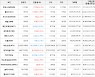 가상화폐 비트코인 -0.11% 하락, 셀로 21.49% 상승