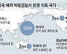 “中, 韓-日 등 53개국서 비밀 해외경찰서 운영”