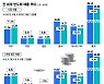 '반도체 성수기=하반기' 공식 깨졌다…"반등 언제?" 삼성도 진땀