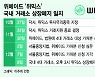 2만8000원→300원…추락한 위믹스 신화, 돌파구 없나