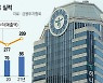 'UBS' 떼는 하나운용, 신한운용처럼 도약하나