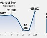 ‘위험선’ 넘은 미분양 7만가구 육박···"거주 후 매수" 진풍경도