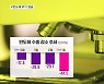 위기의 K반도체…삼성 이어 SK 하이닉스 '어닝쇼크'