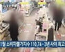 충북 1월 소비자물가지수 110.74…3년 사이 최고
