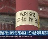 경남 가스 34%·전기 30%↑…2010년 이후 최고치