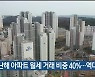 지난해 울산 아파트 월세 거래 비중 40%…역대 최고