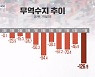 새해 첫 달부터 '수출 쇼크'…월간 무역적자 역대 최대