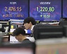 원/달러 환율 11원 내리며 10개월만에 최저…코스피는 0.8% 상승 마감