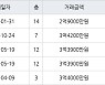 인천 만수동 만수주공2단지아파트 66㎡ 2억9000만원에 거래
