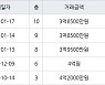 인천 동춘동 동아금호연수타운 101㎡ 3억8500만원에 거래
