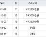 수원 매탄동 매탄현대힐스테이트 59㎡ 4억2500만원에 거래
