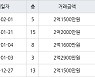 인천 동춘동 해송마을동남아파트 52㎡ 2억1500만원에 거래