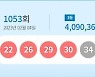 로또 1등 40억9000만원 잭팟…7명 모두 ‘자동’ 터졌다